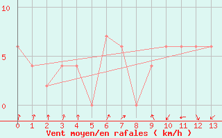 Courbe de la force du vent pour Frontone