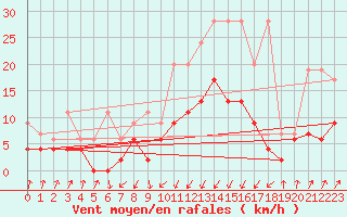 Courbe de la force du vent pour Santa Maria, Val Mestair