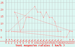 Courbe de la force du vent pour Obergurgl