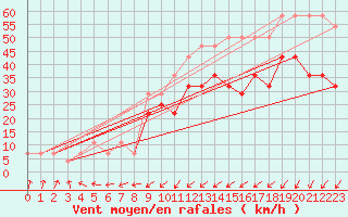 Courbe de la force du vent pour Kunda