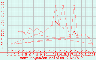 Courbe de la force du vent pour Obergurgl