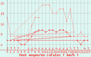 Courbe de la force du vent pour Aadorf / Tnikon