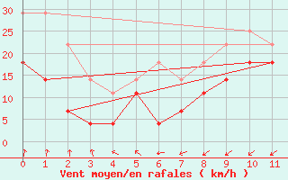 Courbe de la force du vent pour Hopen