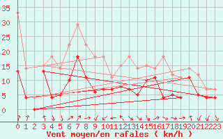 Courbe de la force du vent pour Fribourg (All)