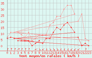 Courbe de la force du vent pour Payerne (Sw)