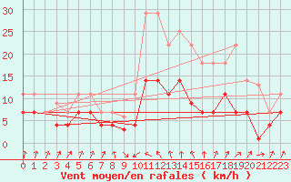 Courbe de la force du vent pour Valencia de Alcantara