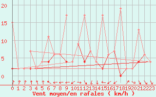 Courbe de la force du vent pour Afyon