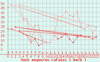 Courbe de la force du vent pour Piz Martegnas