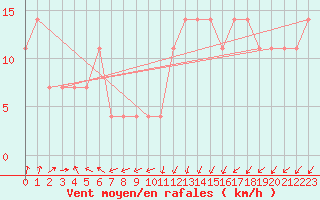 Courbe de la force du vent pour Inari Angeli