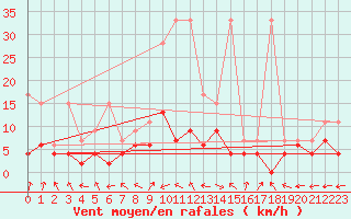 Courbe de la force du vent pour Rnenberg