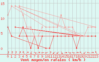 Courbe de la force du vent pour Ocna Sugatag