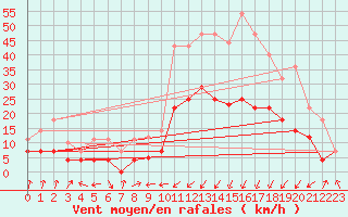 Courbe de la force du vent pour Calatayud