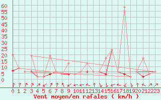 Courbe de la force du vent pour Fribourg / Posieux