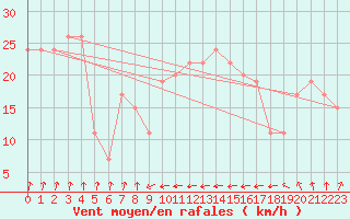 Courbe de la force du vent pour Weybourne