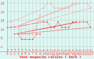Courbe de la force du vent pour Gotska Sandoen