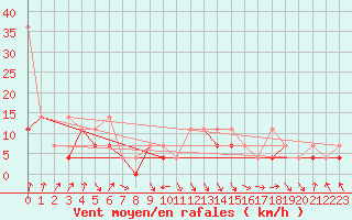 Courbe de la force du vent pour Klodzko