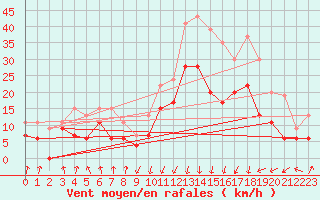 Courbe de la force du vent pour Calvi (2B)