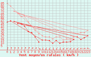 Courbe de la force du vent pour Cap Gris-Nez (62)