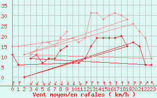 Courbe de la force du vent pour Istres (13)