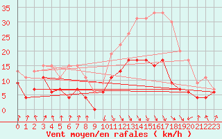 Courbe de la force du vent pour Calvi (2B)