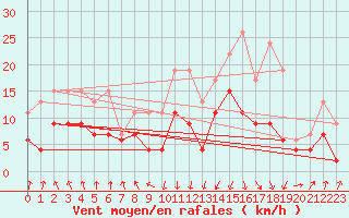 Courbe de la force du vent pour Calvi (2B)