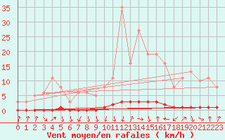 Courbe de la force du vent pour Xonrupt-Longemer (88)