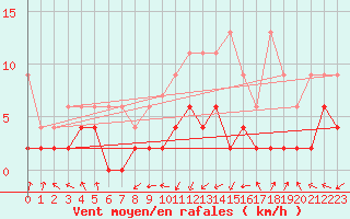 Courbe de la force du vent pour Aadorf / Tnikon