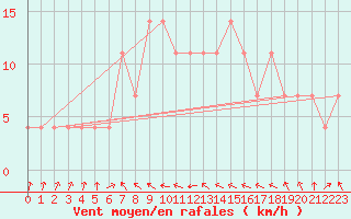 Courbe de la force du vent pour Weitra