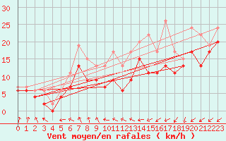 Courbe de la force du vent pour Little Rissington