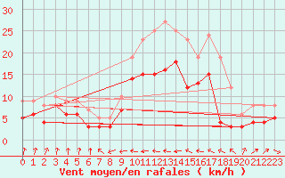 Courbe de la force du vent pour Andernach