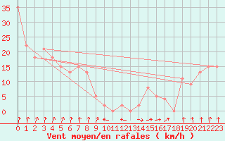 Courbe de la force du vent pour la bouée 62121