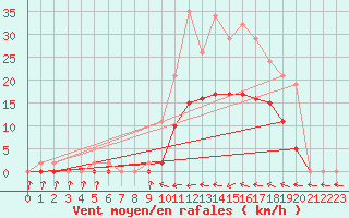 Courbe de la force du vent pour Le Luc (83)