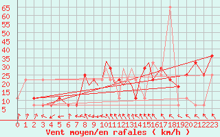 Courbe de la force du vent pour Casement Aerodrome