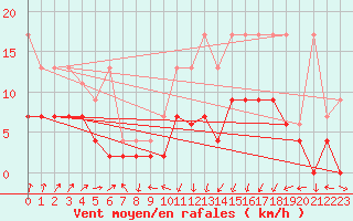 Courbe de la force du vent pour Koppigen