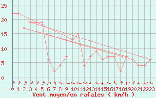 Courbe de la force du vent pour Drumalbin