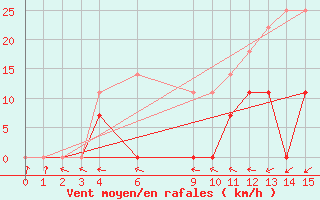 Courbe de la force du vent pour Sao Borja