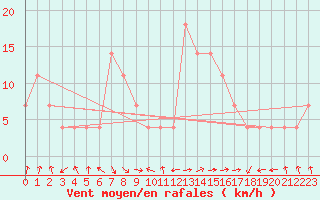 Courbe de la force du vent pour C. Budejovice-Roznov