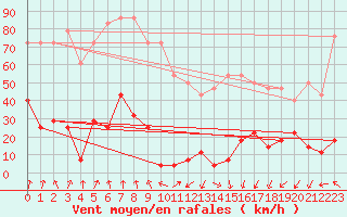 Courbe de la force du vent pour Ineu Mountain