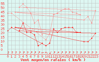 Courbe de la force du vent pour Calvi (2B)