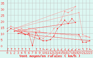 Courbe de la force du vent pour Pointe de Socoa (64)