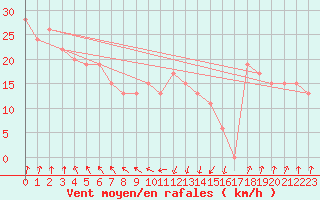 Courbe de la force du vent pour Double Island Point Ligh