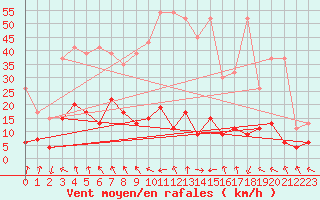 Courbe de la force du vent pour Flhli