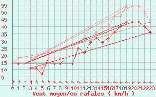 Courbe de la force du vent pour Soederarm