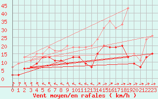 Courbe de la force du vent pour Luxeuil (70)