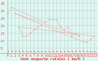 Courbe de la force du vent pour Pembrey Sands