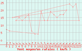 Courbe de la force du vent pour Muroran