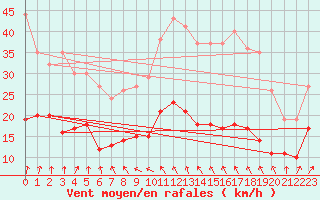 Courbe de la force du vent pour Belm