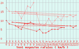 Courbe de la force du vent pour Lingen