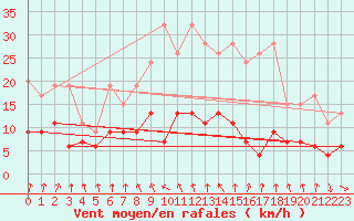 Courbe de la force du vent pour Valbella