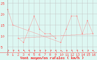 Courbe de la force du vent pour Peoria, Greater Peoria Regional Airport